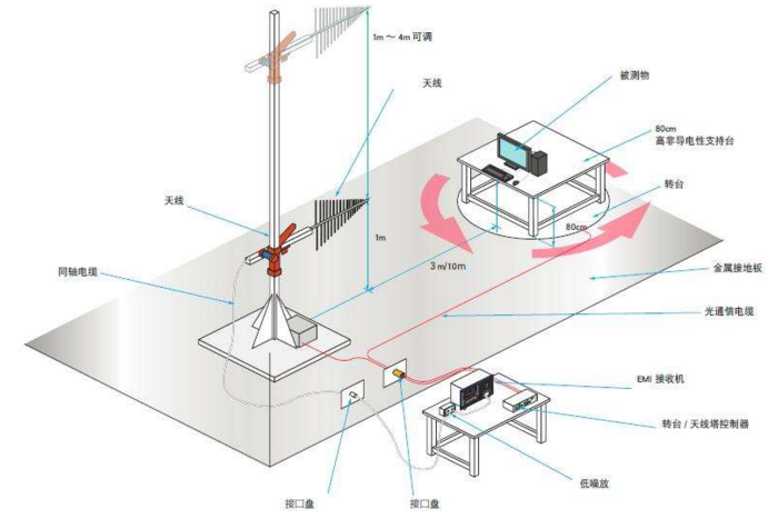 辐射干扰测试_EMC测试