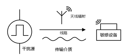 EMC是什么意思_EMC认证